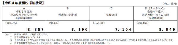 滞納整理額8949億円