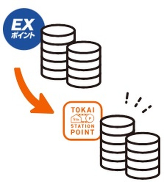 EXポイントからの交換で貯める