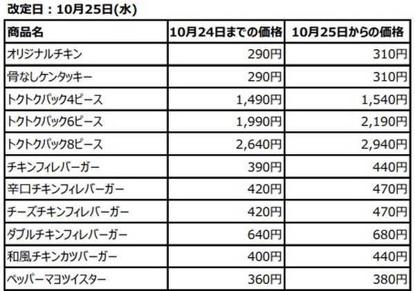 10/25からの値上げ分をポイント還元で取り戻そう