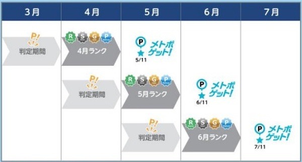 東京メトロ乗車運賃に対しポイント還元率アップ