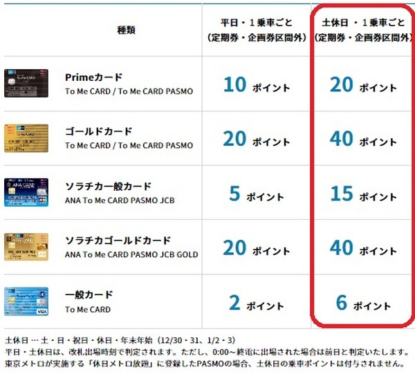 土日祝日対象のランクスコア・メトロポイントPlusは対象外