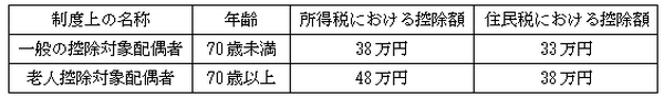 結婚するなら「年末」、離婚するなら「年明け」に　配偶者控除が税額に与える影響