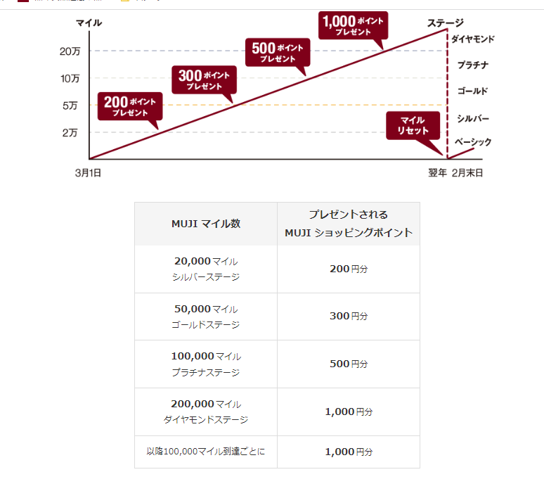 ステージが上がるごとに付与される金額が上がっていきます