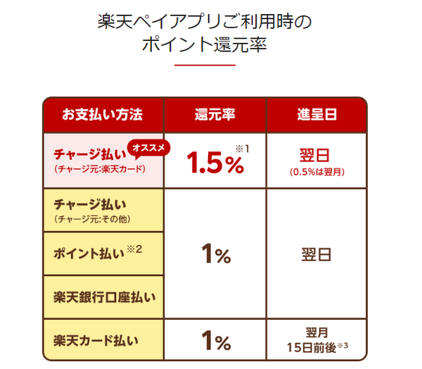 楽天カードからチャージした場合に1.5％還元となります
