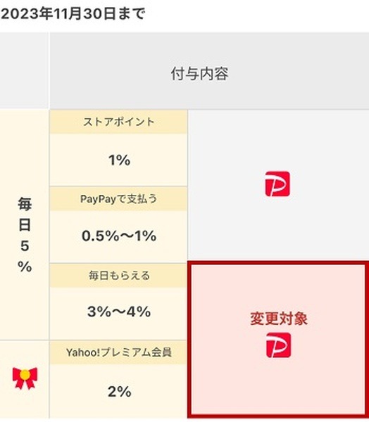LINE・ヤフーのアカウント連携「Yahoo!プレミアム → LYPプレミアム」で特典充実　同意しないとLINE・Yahoo!メール利用不可に