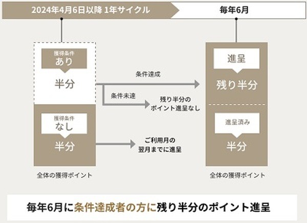 （来年4/6より）税金納付の3倍以上のショッピング利用がないと付与率半減