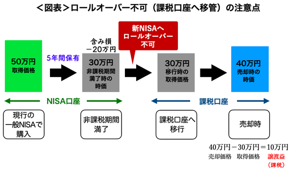 当初の購入価格よりも売却価格が低い場合でも売却益が生じたとして、課税関係が発生します