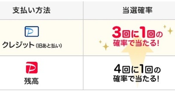クレジット（旧あと払い）で当選確率アップ