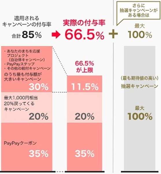 「いつでもどこでもPayPayジャンボ」との重複適用も可能