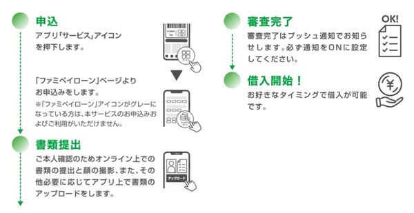 ファミペイローンの登録方法