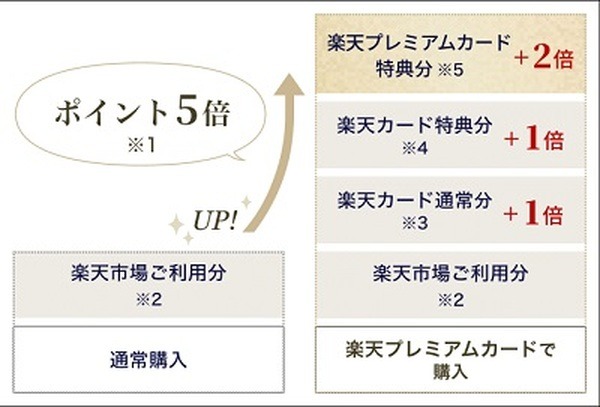 楽天プレミアムカードは「SPU」で+4倍