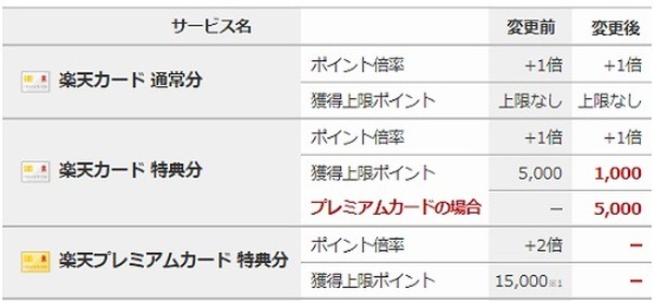 還元率アップがなくなる