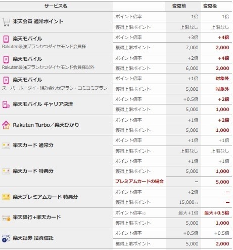 楽天市場の「SPU」が過去最大級の大改悪　多くのサービスでポイント倍率・還元上限を引き下げ、難易度もアップ