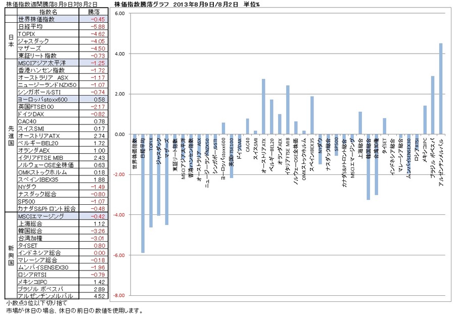 8月9日対前週末の主要株価指数と主要商品先物価格の騰落率