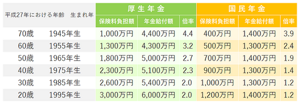 年金破たんは都市伝説。現在21歳の会社員なら支払った金額の倍はもらえる。そのワケは…