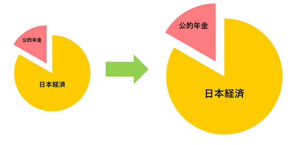 年金破たんは都市伝説。現在21歳の会社員なら支払った金額の倍はもらえる。そのワケは…