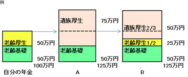 【徹底解説】遺族年金がいくら受け取れるか複雑でわからないあなたへ…立場別で条件など詳しく解説します。
