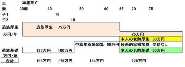 【徹底解説】遺族年金がいくら受け取れるか複雑でわからないあなたへ…立場別で条件など詳しく解説します。