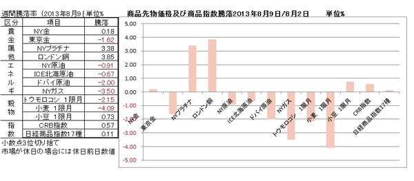 8月9日対前週末の主要株価指数と主要商品先物価格の騰落率