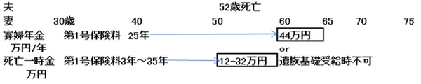 【徹底解説】遺族年金がいくら受け取れるか複雑でわからないあなたへ…立場別で条件など詳しく解説します。