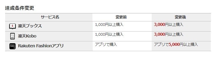 【楽天経済圏】楽天市場SPU変更は本当に改悪なのか？ポイ活主婦が考える対策方法3つ
