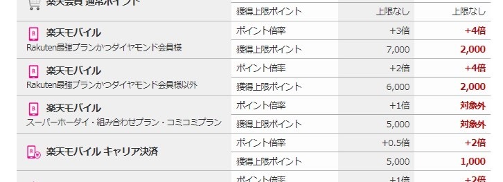 【楽天経済圏】楽天市場SPU変更は本当に改悪なのか？ポイ活主婦が考える対策方法3つ