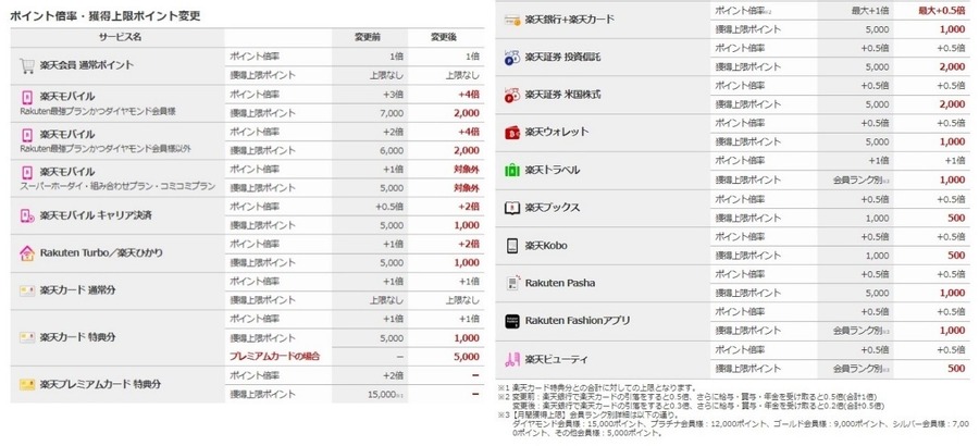 【楽天経済圏】楽天市場SPU変更は本当に改悪なのか？ポイ活主婦が考える対策方法3つ