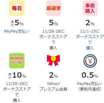 【Yahoo!ショッピング】「超PayPay祭」開催中　最大24.5%還元、タイムセールなどお得がいっぱい