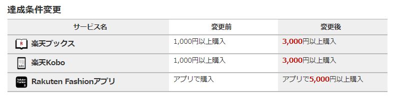 楽天SPU超改悪との付き合い方　まずは自分に影響がどれだけあるか「冷静に」知ろう