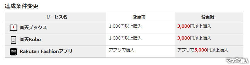 楽天SPU超改悪との付き合い方　まずは自分に影響がどれだけあるか「冷静に」知ろう