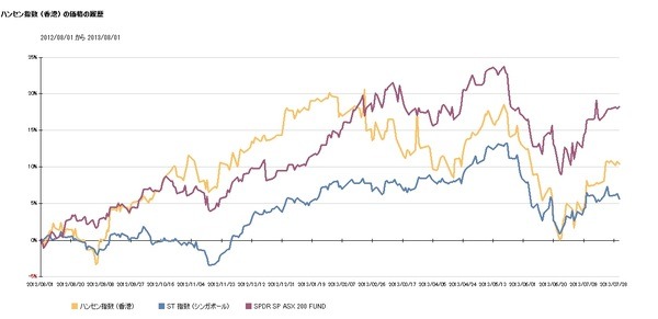 直近1年のアジア・オセアニア主要10か国の株価の動き