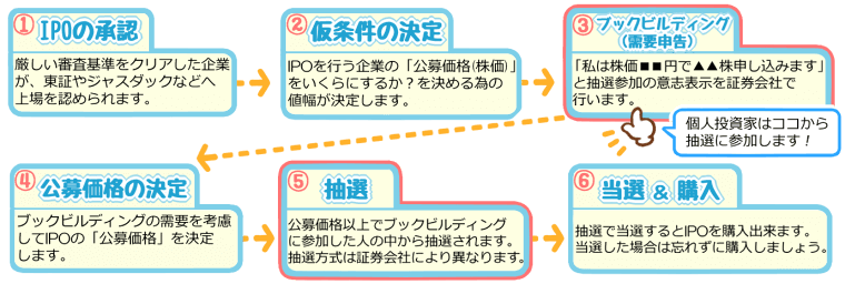 【IPO投資はじめよう】12月は年間2割の企業が新規上場！おすすめ4社とIPOの基本を解説
