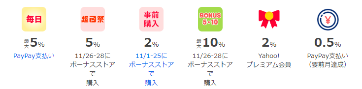 還元率最大24.5％！PayPay祭ラスト3日を前に押さえるべき事