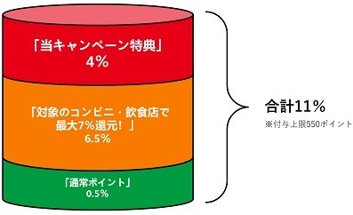 【三井住友カード】セブン-イレブンでのスマホタッチ決済で11%還元　実質1割引で買い物できます
