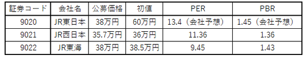【10月25日上場】「JR九州」の初値を予想　マイナス要因にも注意