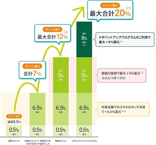 【三井住友カード】セブン-イレブンでのスマホタッチ決済で11%還元　実質1割引で買い物できます