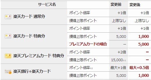 「楽天カード」が続々と改悪！　SPU、街でのポイント2倍は楽天モバイルを優遇へ
