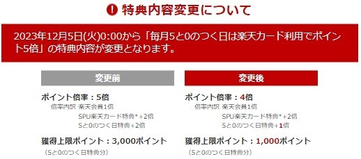 「楽天カード」が続々と改悪！　SPU、街でのポイント2倍は楽天モバイルを優遇へ