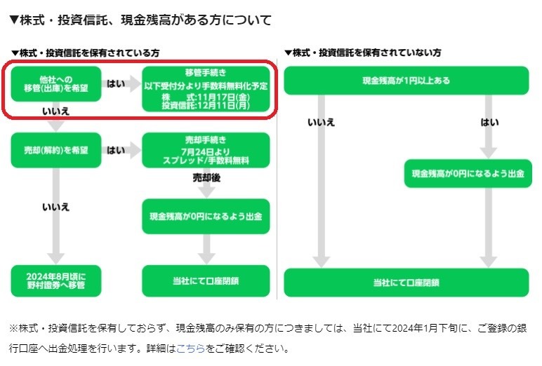 【株式移管】LINE証券からSBI証券へ株式移管してみた やり方を解説