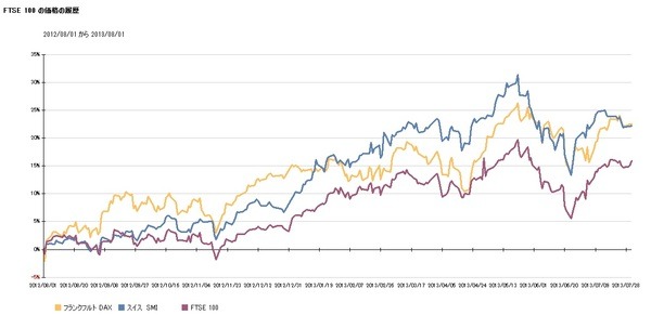 直近１年のヨーロッパの主要国株価の動き