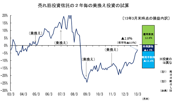 証券会社や銀行の営業マンを信じると、手数料ばかりむしり取られて、資産が減ってしまう現実