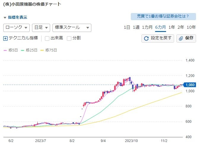 【12月権利確定銘柄】分割や優待拡充で注目される株主優待銘柄6選