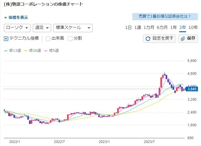 【12月権利確定銘柄】分割や優待拡充で注目される株主優待銘柄6選