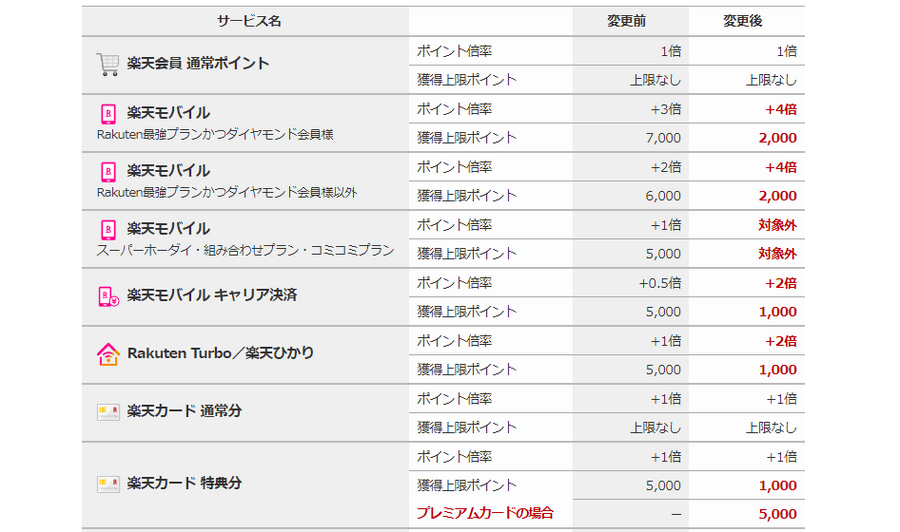 【楽天SPU改悪】ヘビーユーザーとふるさと納税は要注意 改悪で損する人と対策を紹介