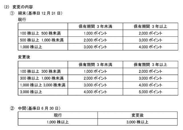 【12月権利確定銘柄】分割や優待拡充で注目される株主優待銘柄6選