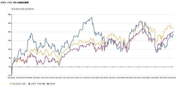直近１年のヨーロッパの主要国株価の動き