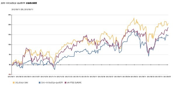直近１年のヨーロッパの主要国株価の動き