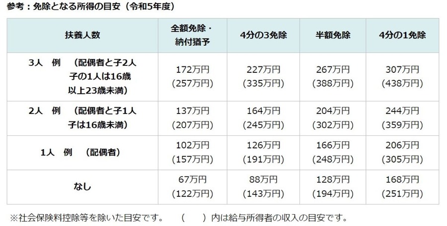 国民年金の加入期間が5年延長すると、保険料よりも「消費税の負担」が増える　その理由を解説