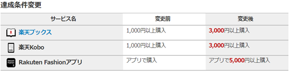 楽天SPU大改悪！ライトユーズ＆楽天モバイル利用なら問題なしだが注意点も