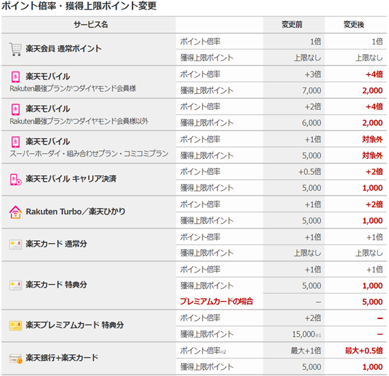 楽天SPU大改悪！ライトユーズ＆楽天モバイル利用なら問題なしだが注意点も